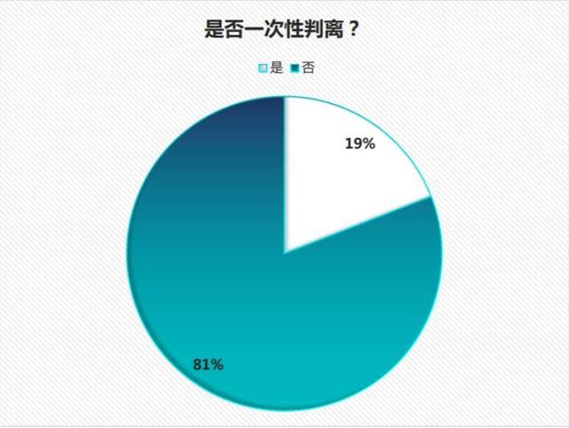 上海法院判决离婚官司有多审慎？这份报告显示，判离率约为19%丨关于离婚这件事①4269 作者: 来源: 发布时间:2023-1-20 09:47
