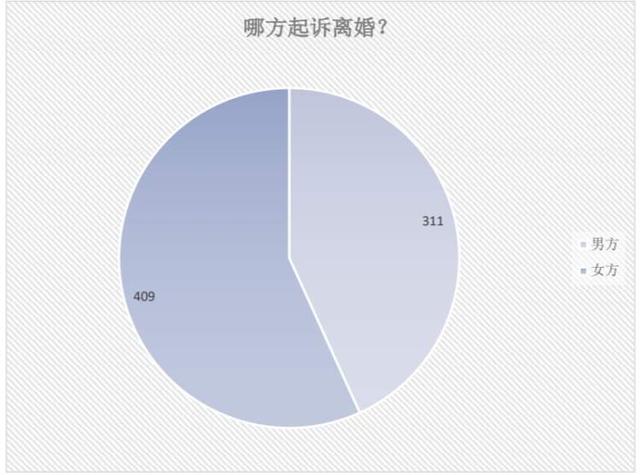 上海法院判决离婚官司有多审慎？这份报告显示，判离率约为19%丨关于离婚这件事①5563 作者: 来源: 发布时间:2023-1-20 09:47