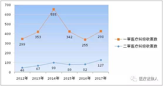 律师解读｜广州法院医疗纠纷白皮书