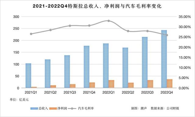 潮声｜特斯拉点燃价格战后，2023年注定不是坦途